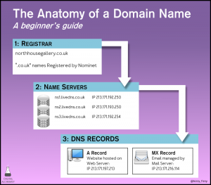 the anatomy of a domain name and dns domain name servers